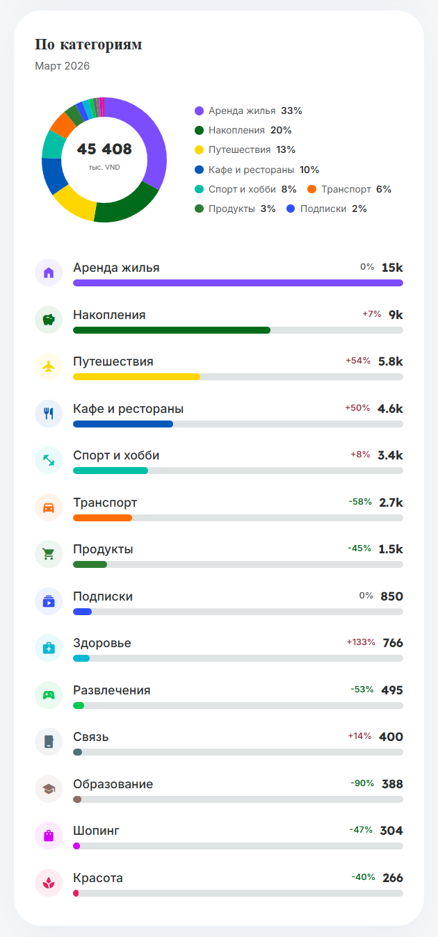 Отчёт по тратам: разбивка по категориям